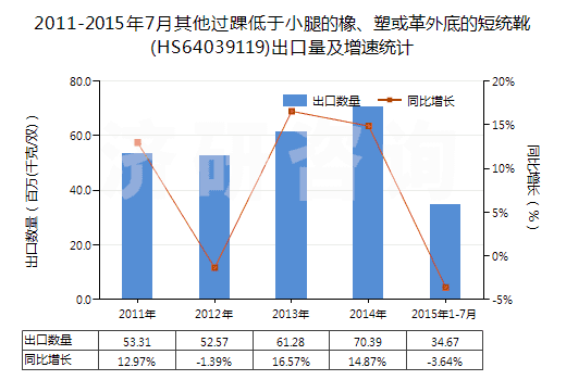 2011-2015年7月其他過(guò)踝低于小腿的橡、塑或革外底的短統(tǒng)靴(HS64039119)出口量及增速統(tǒng)計(jì)